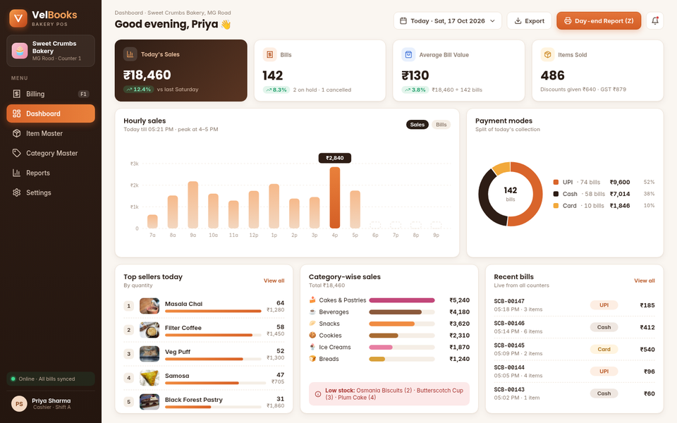 VelBooks POS day-summary dashboard: today's sales, bills, average bill value, items sold, hourly sales chart, payment-mode split, top sellers, category-wise sales, low-stock alert and recent bills from all counters
